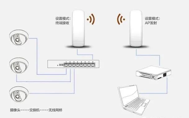 副业赚钱_大小通吃：小型视频监控项目中常见的六种组网结构_副业教程