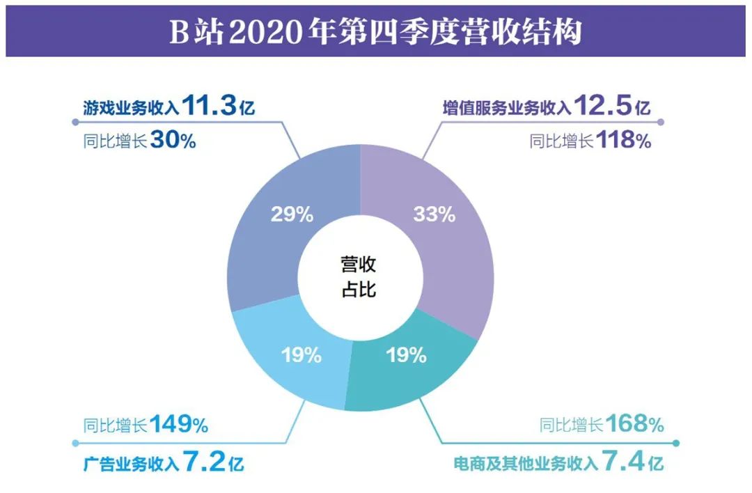 副业赚钱_嗨翻2亿年轻人，B站做对了什么？_副业教程