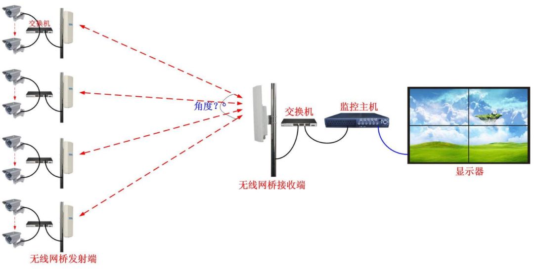 副业赚钱_大小通吃：小型视频监控项目中常见的六种组网结构_副业教程