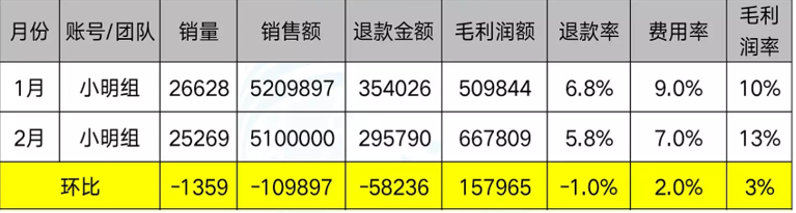 副业赚钱_干货：到底该如何做亚马逊运营复盘？6大维度4个步骤了如指掌_副业教程