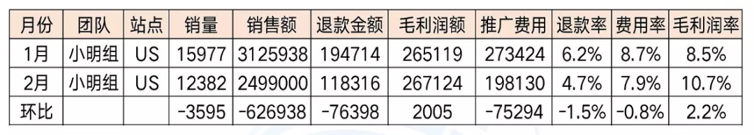 副业赚钱_干货：到底该如何做亚马逊运营复盘？6大维度4个步骤了如指掌_副业教程