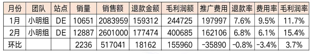 副业赚钱_干货：到底该如何做亚马逊运营复盘？6大维度4个步骤了如指掌_副业教程