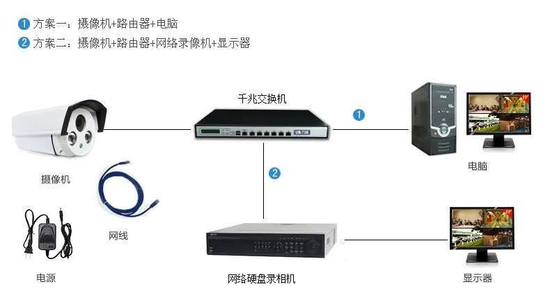 副业赚钱_大小通吃：小型视频监控项目中常见的六种组网结构_副业教程