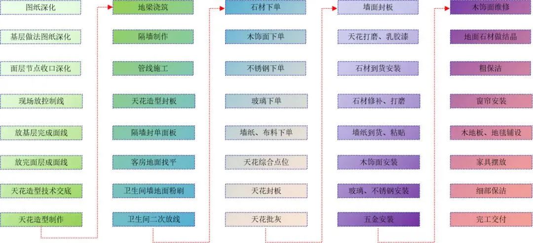 副业赚钱_装饰项目管控中必须完成的30件事（附视频讲解）_副业教程