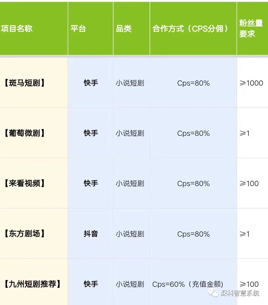 副业赚钱_短剧推广cps项目详细教程，2023蓝海项目_副业教程