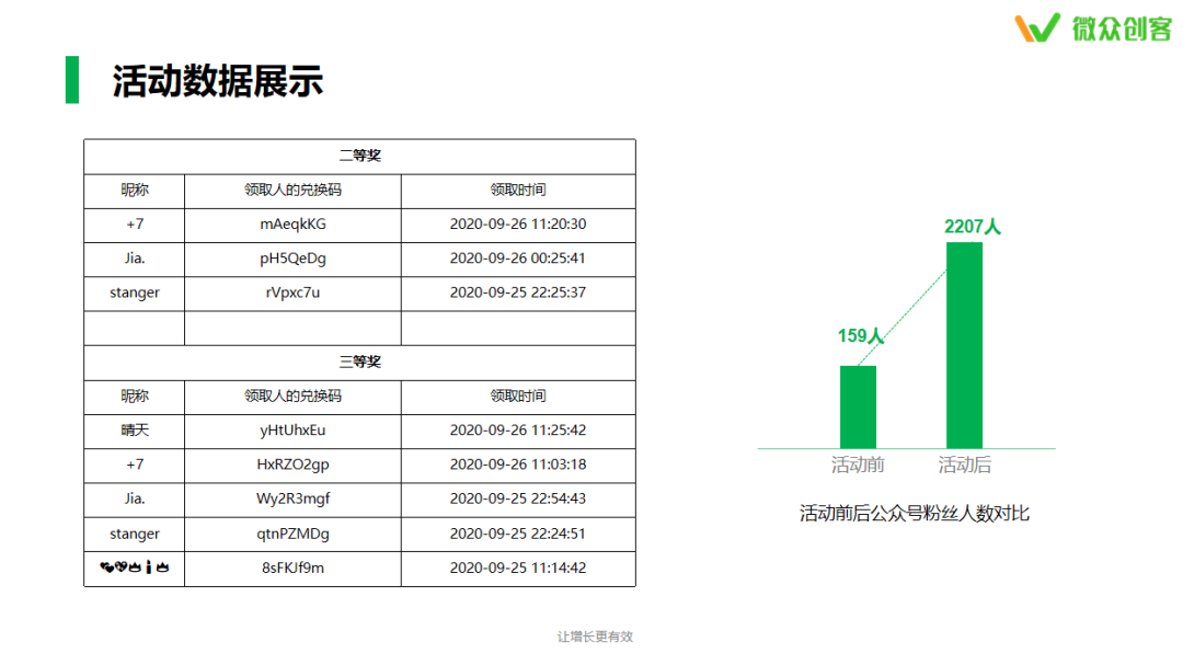 副业赚钱_案例分享 | 1小时涨粉2000+？怎么做好公众号裂变引流？_副业教程