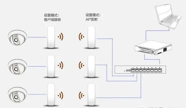 副业赚钱_大小通吃：小型视频监控项目中常见的六种组网结构_副业教程