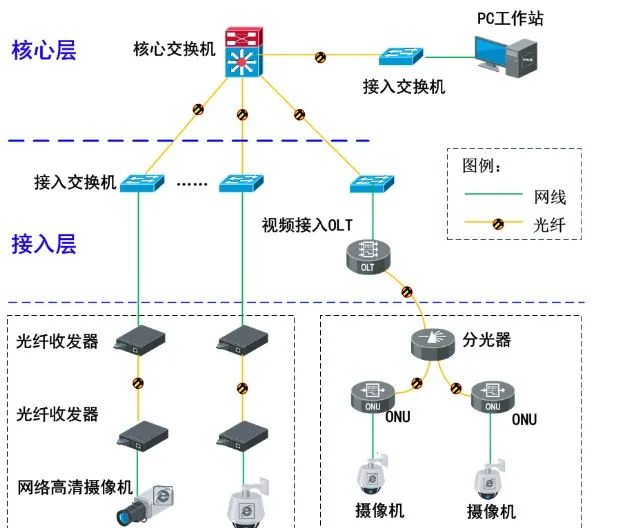 副业赚钱_小型视频监控项目中常见的组网结构_副业教程