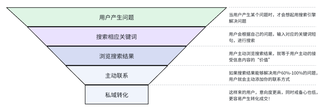 副业赚钱_刚刚！我又被动引流了300精准客户！研究了14年的引流玩法，还是百度霸屏更“香”..._副业教程