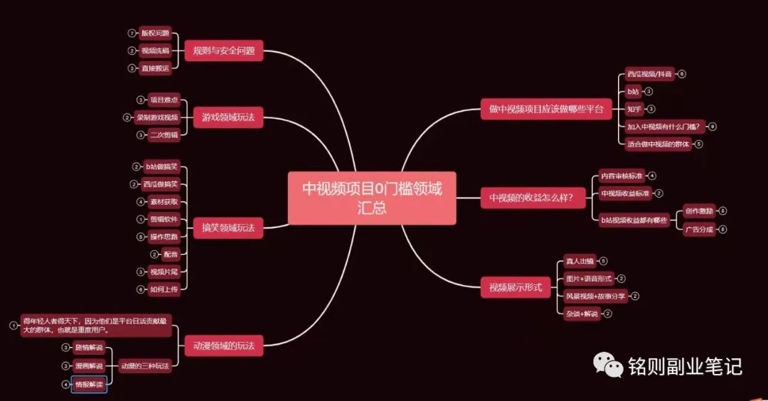 副业赚钱_0门槛可做的，中视频项目领域汇总，长期稳定收益_副业教程