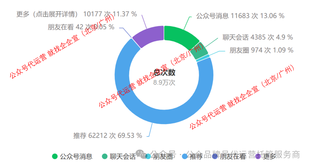 副业赚钱_公众号运营 | 微信公众号有流量推荐，但要注意规避这3种过度营销类违规内容_副业教程