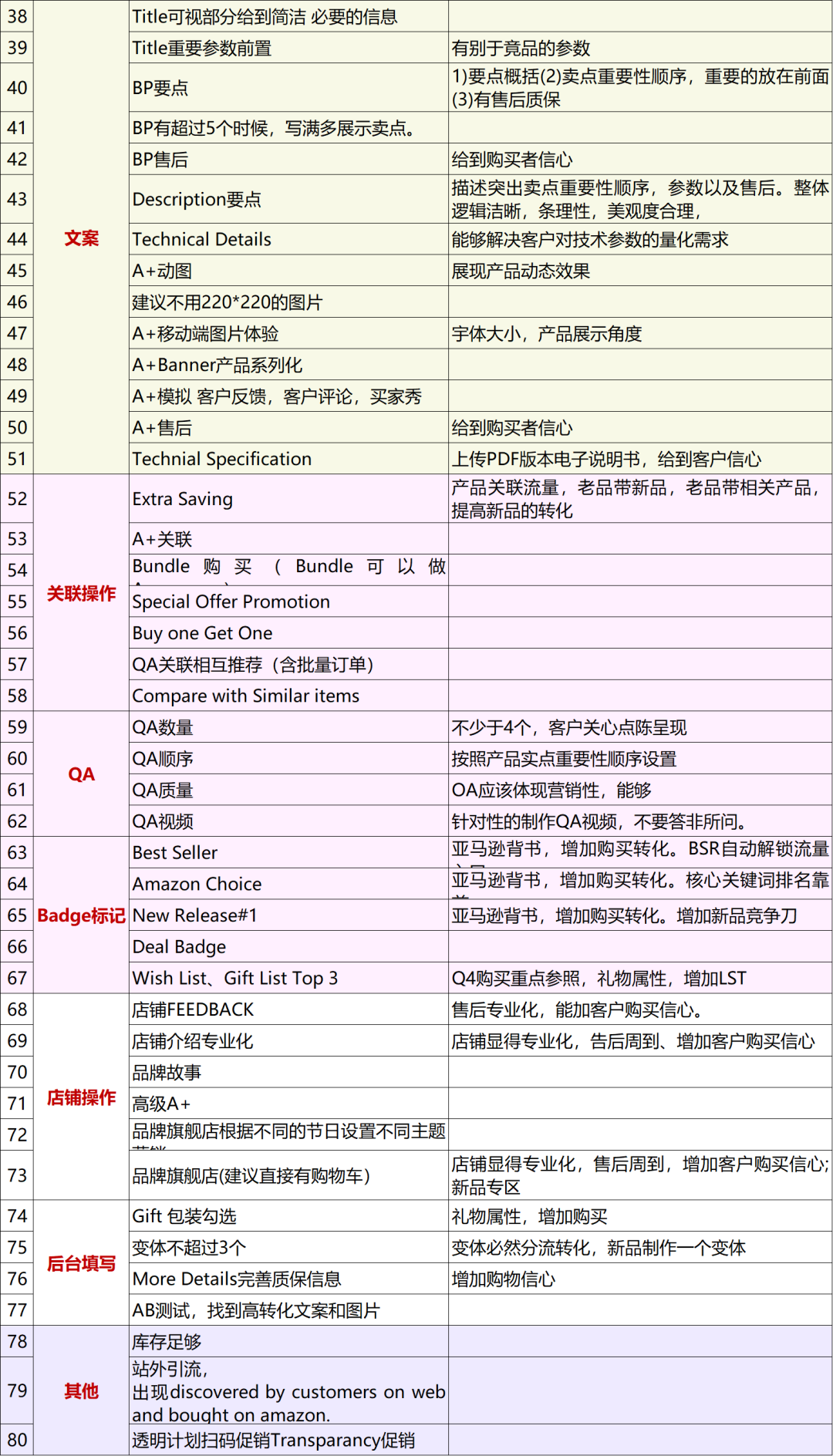 副业赚钱_亚马逊运营最应该关注的80个提高转化率细节！_副业教程