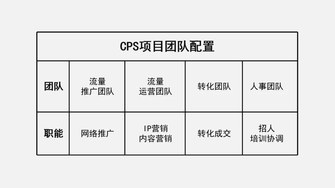 副业赚钱_项目操盘｜我们是怎么操盘CPS项目的？（全流程）_副业教程