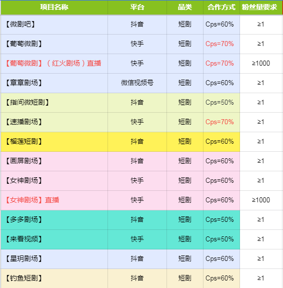 副业赚钱_短剧CPS项目详细教程_副业教程