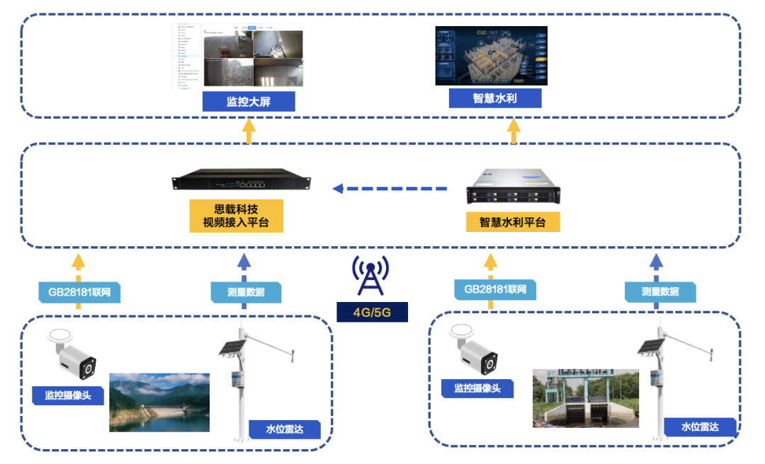 副业赚钱_智慧水利项目中水位数据叠加视频监控的方法_副业教程