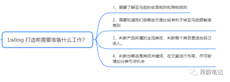 副业赚钱_探索亚马逊底层逻辑，深度了解亚马逊运营之道--Listing 详细讲解（二）_副业教程