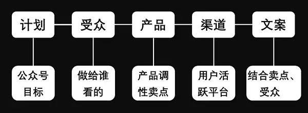 副业赚钱_公众号引流技巧最全合集，内含使用方法_副业教程