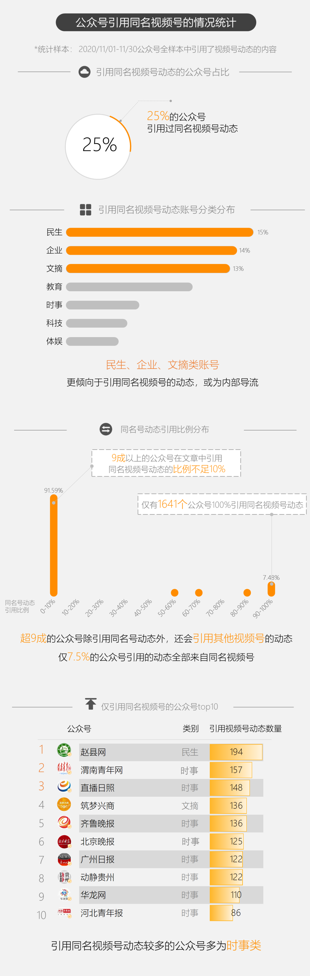 副业赚钱_公众号对视频号的引流效果如何？我们研究了22160个公众号 | 新榜数洞_副业教程