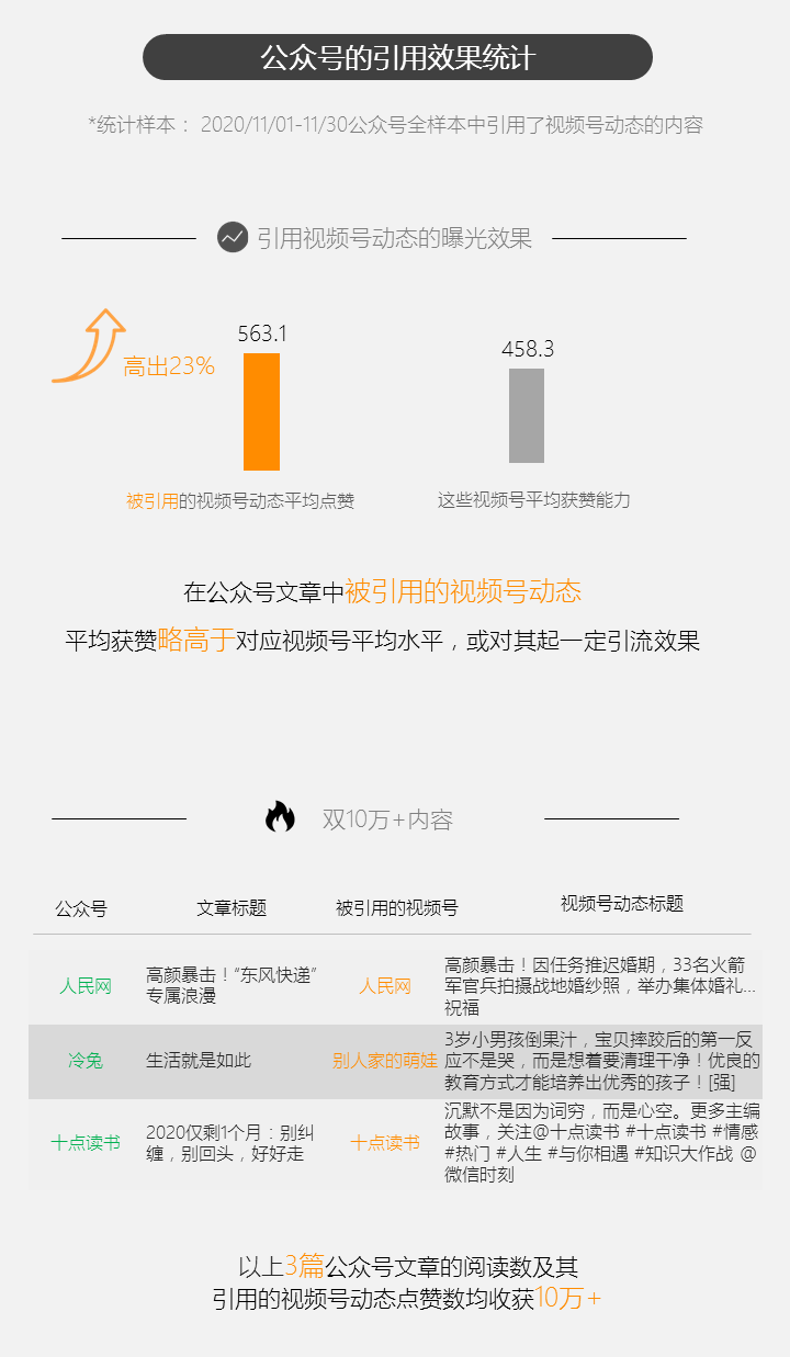 副业赚钱_公众号对视频号的引流效果如何？我们研究了22160个公众号 | 新榜数洞_副业教程