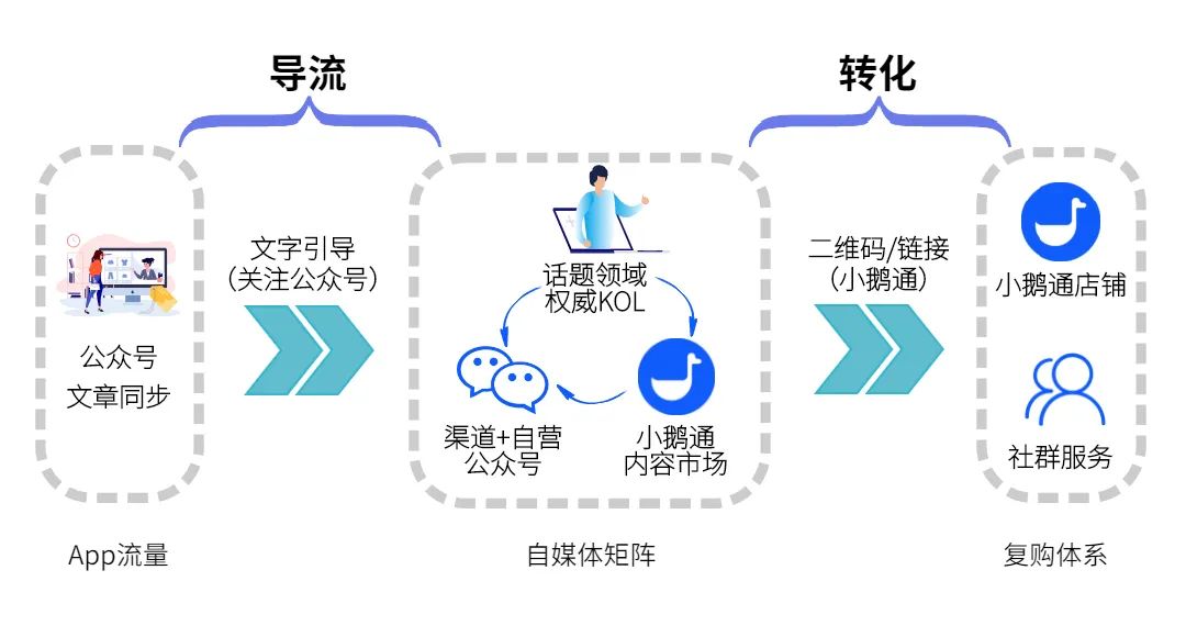 副业赚钱_运营指南 Vol.3 | 如何从微博、公众号、App等平台引流至小鹅通店铺？_副业教程