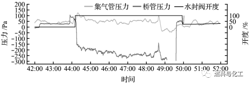 副业赚钱_《燃料与化工》※论文精选※单孔炭化室压力稳定系统（CPS系统）在新泰正大6.78 m捣固焦炉上的应用_副业教程