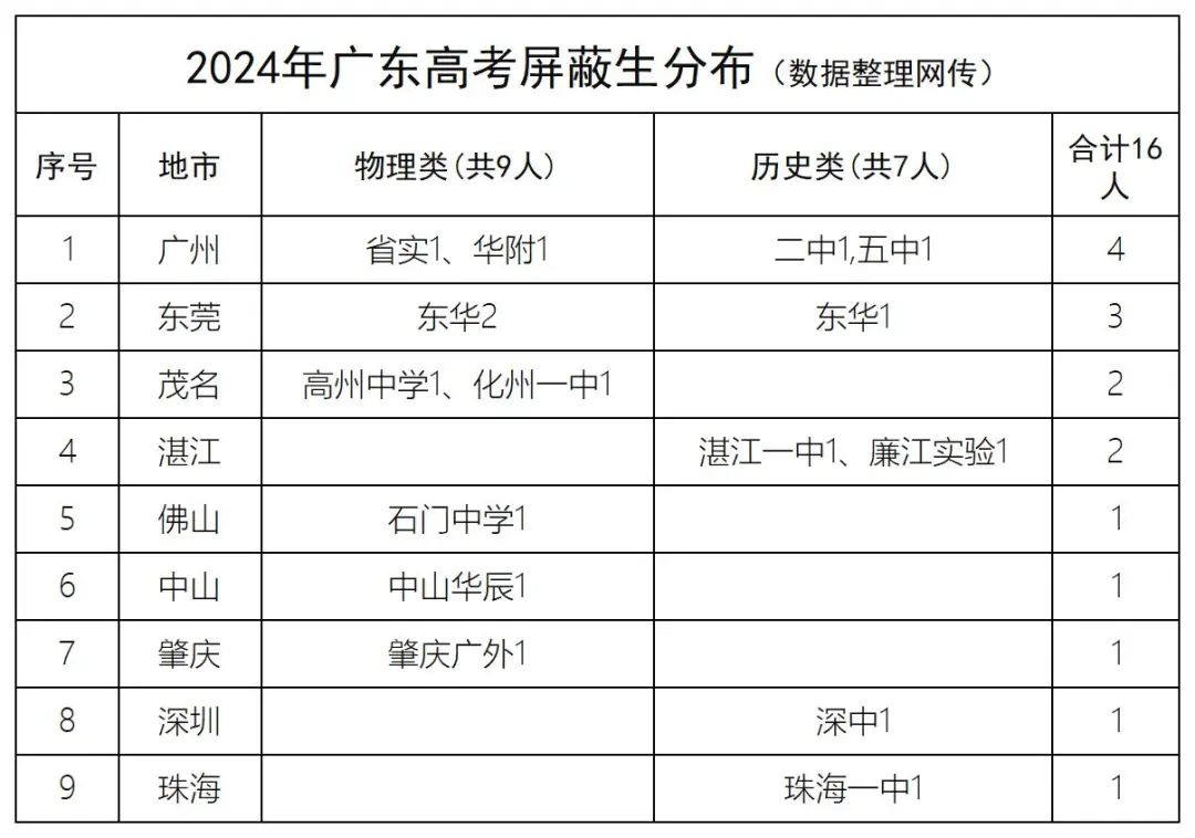 副业赚钱_吃瓜？高考成绩打假？这些数据分享出来，吓一跳！_副业教程