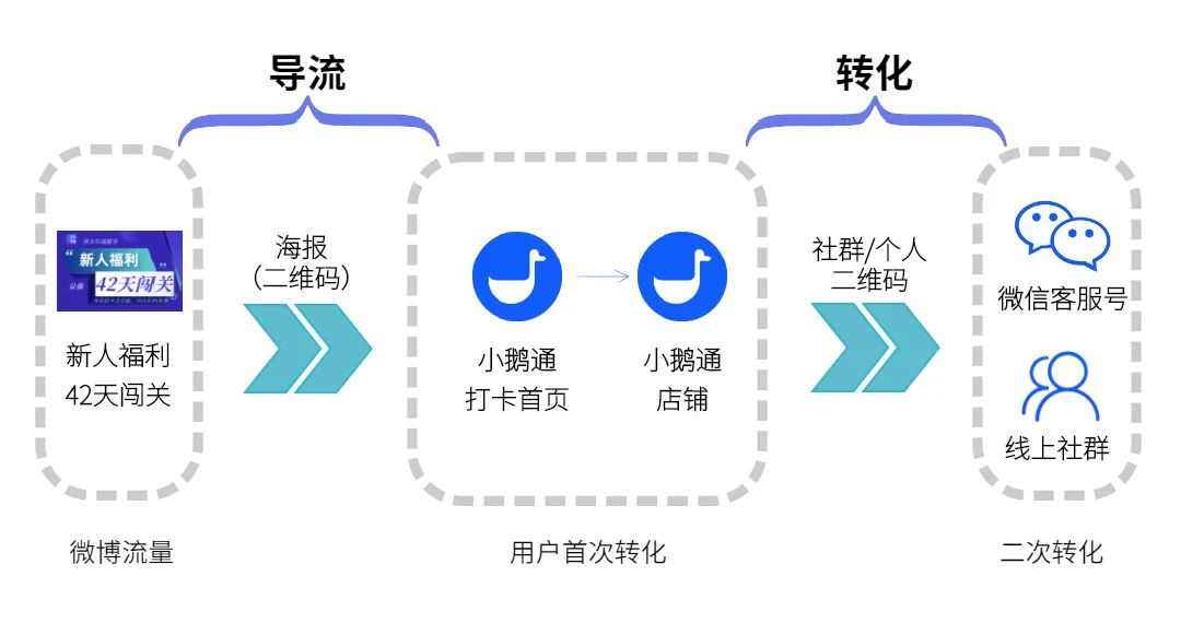 副业赚钱_运营指南 Vol.3 | 如何从微博、公众号、App等平台引流至小鹅通店铺？_副业教程