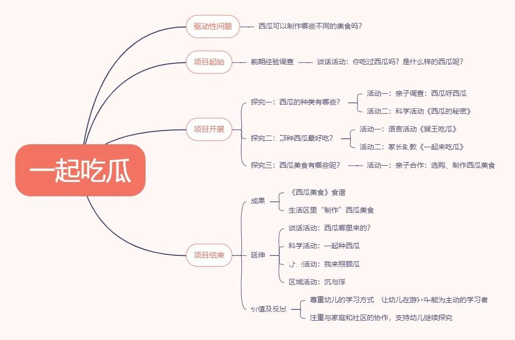 副业赚钱_【项目课程·滨江】一起吃瓜  | 小三班项目课程_副业教程