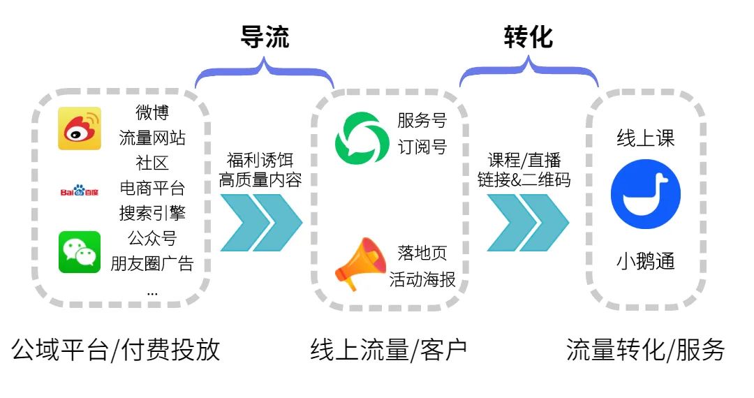 副业赚钱_运营指南 Vol.3 | 如何从微博、公众号、App等平台引流至小鹅通店铺？_副业教程