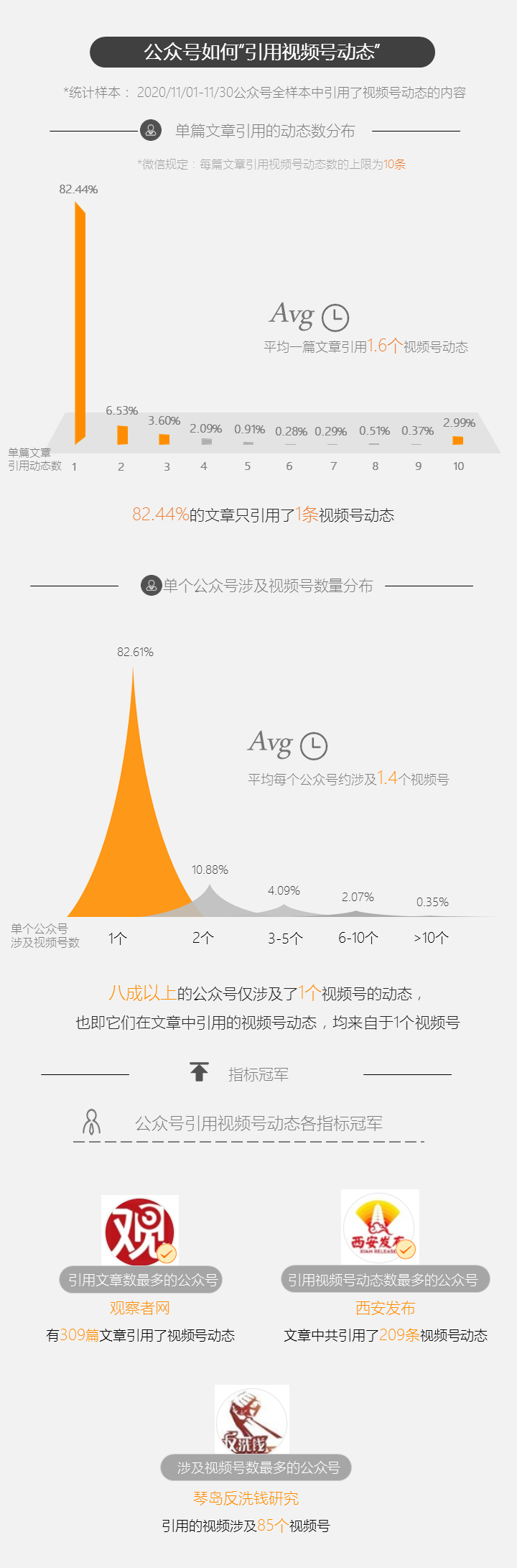 副业赚钱_公众号对视频号的引流效果如何？我们研究了22160个公众号 | 新榜数洞_副业教程