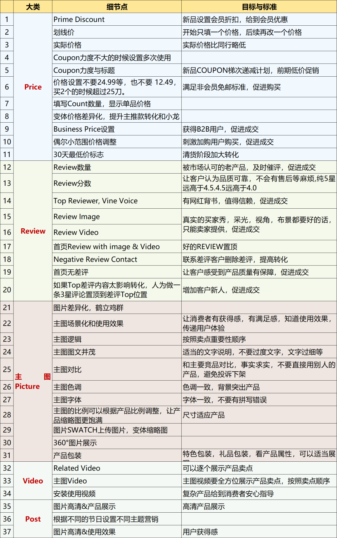 副业赚钱_亚马逊运营最应该关注的80个提高转化率细节！_副业教程