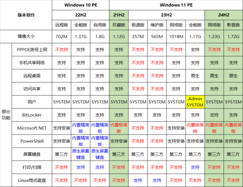 ★最全驱动PE★全内置无网维护~声显网蓝牙全能VIP版+增强启动制作工具【2025-10-30】-咕噜噜柠檬网